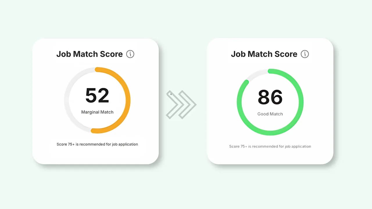 Two JobQuest job match scores side by side, 52 a marginal match before AI Customize and 86 a good match after it.