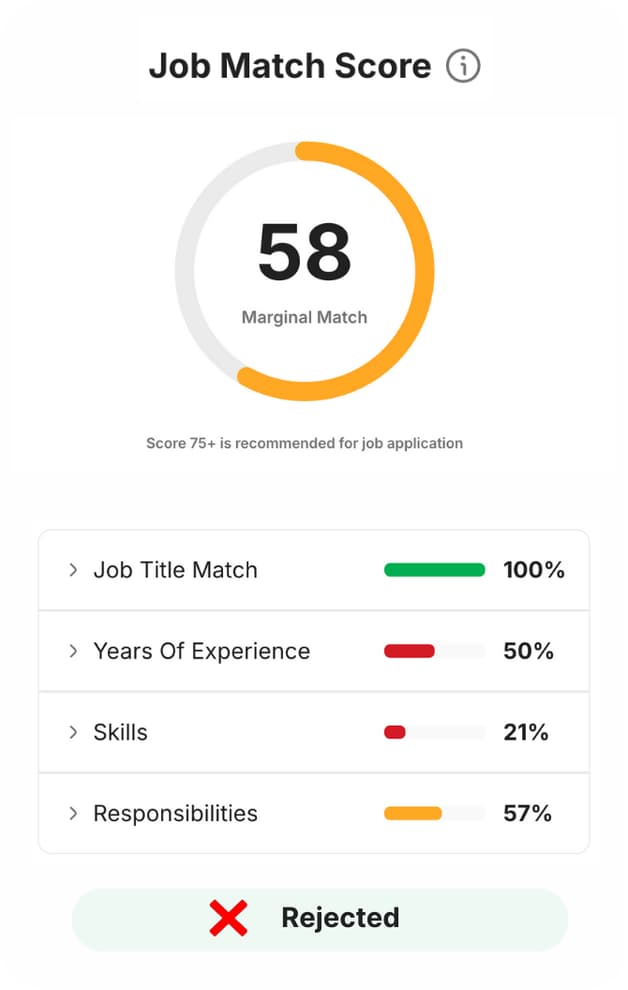 A JobQuest job match score of 58, a marginal match, scoring 100% on job title but 21% on skills, and rejected at screening.