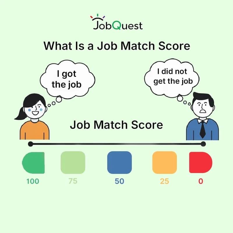 An illustration headed “What Is a Job Match Score” comparing someone who got the job with someone who did not, above a score scale running from 100 down to 0.