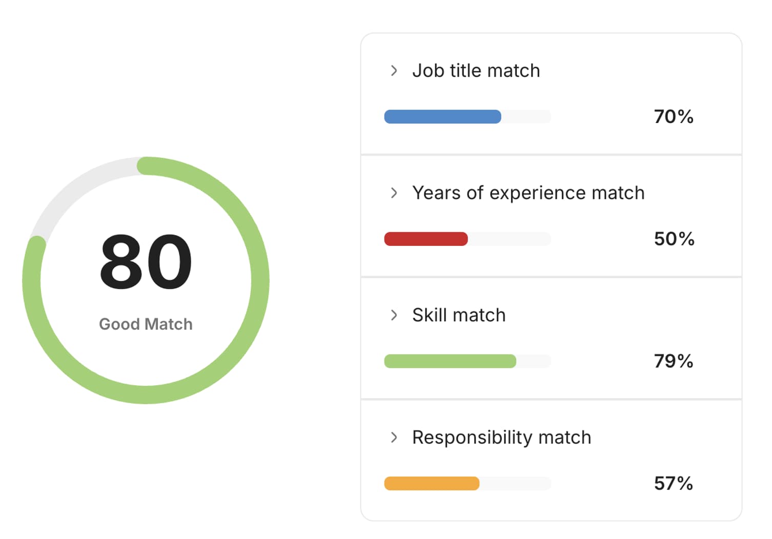 A JobQuest Job Match Score dial reading 80, a good match, beside the breakdown behind it: job title match 70 percent, years of experience match 50 percent, skill match 79 percent and responsibility match 57 percent.